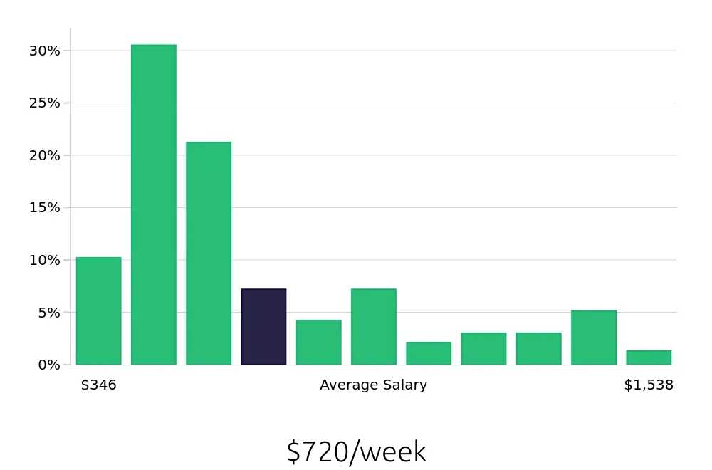 Graph depicting the weekly salary distribution for Sales Associate jobs in Amarillo, TX, showing an average salary of $720 with varying distribution percentages across salary ranges.