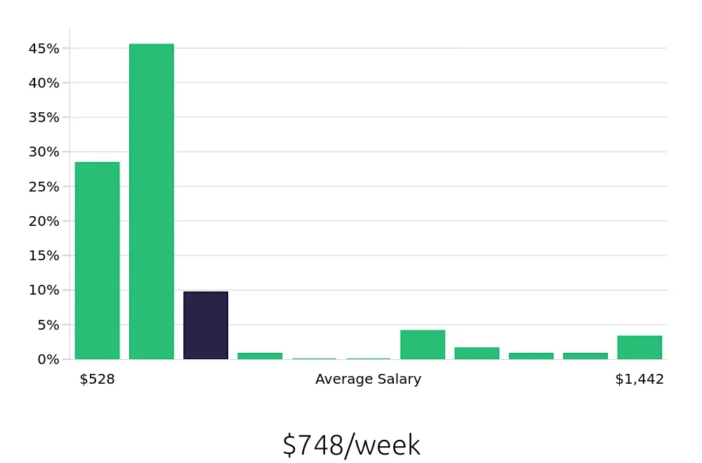 Graph depicting the weekly salary distribution for Sales Associate jobs in Amherst, NY, showing an average salary of $748 with varying distribution percentages across salary ranges.