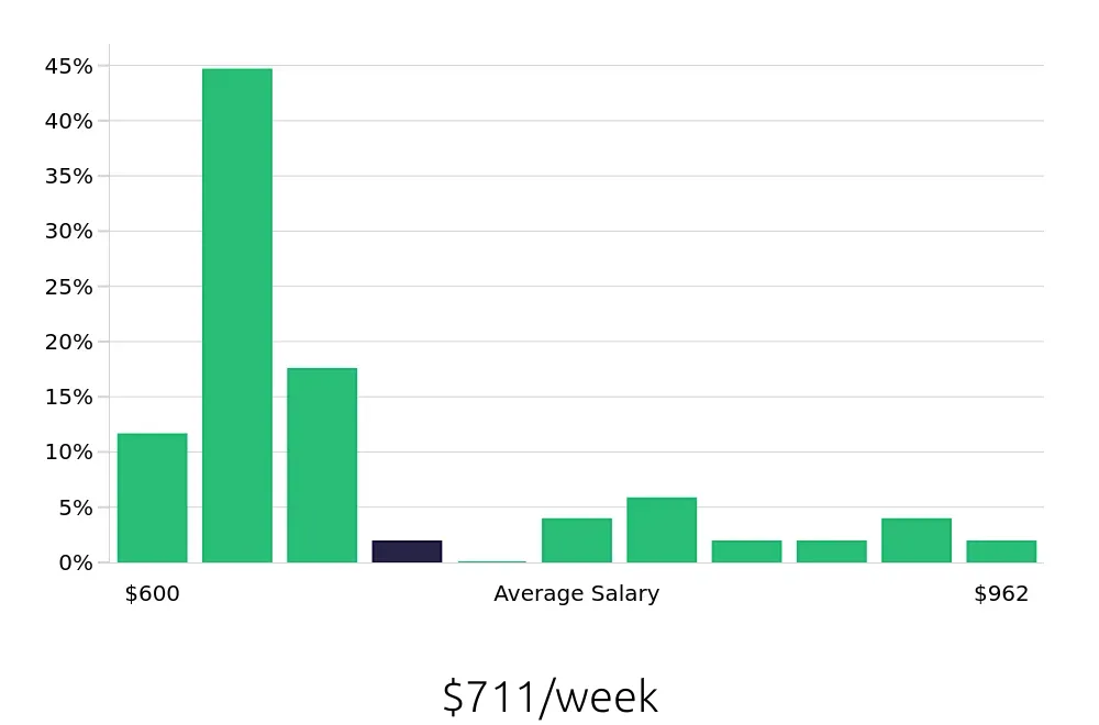 Graph depicting the weekly salary distribution for Sales Associate jobs in Astoria, NY, showing an average salary of $711 with varying distribution percentages across salary ranges.