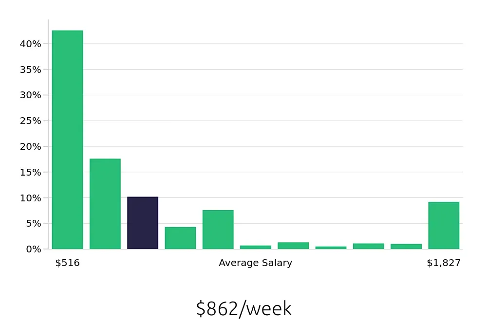Graph depicting the weekly salary distribution for Sales Associate jobs in Baltimore, MD, showing an average salary of $862 with varying distribution percentages across salary ranges.