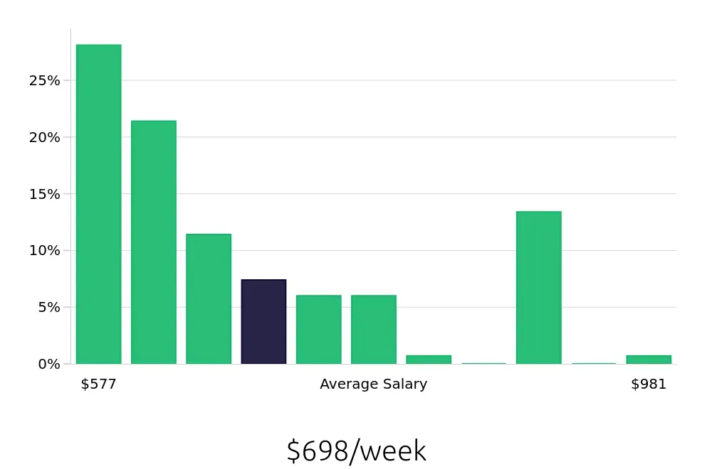 Graph depicting the weekly salary distribution for Sales Associate jobs in Bay Shore, NY, showing an average salary of $698 with varying distribution percentages across salary ranges.