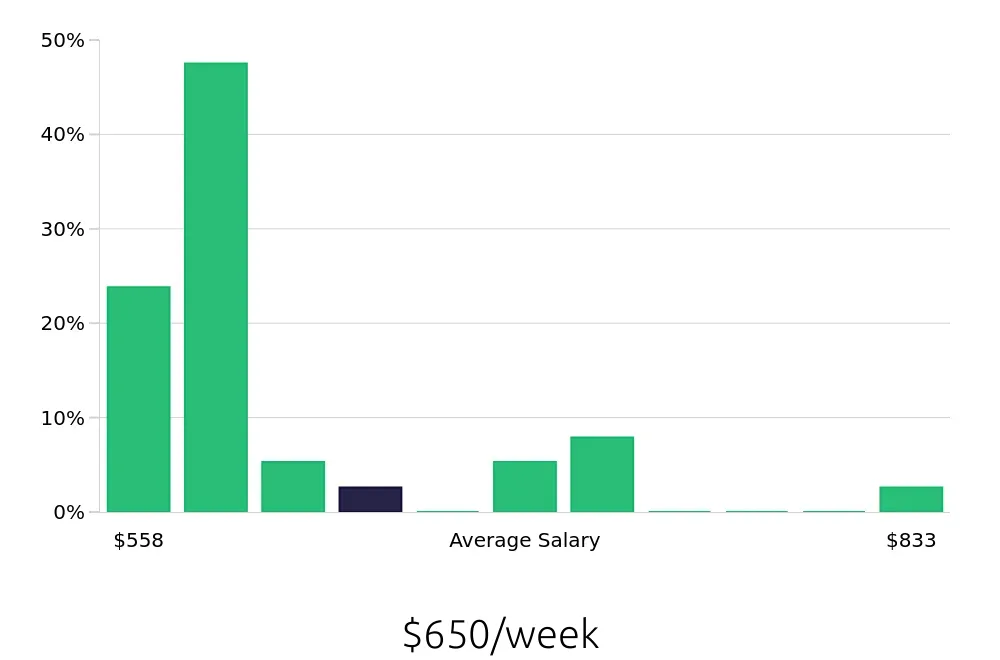 Graph depicting the weekly salary distribution for Sales Associate jobs in Bayonne, NJ, showing an average salary of $650 with varying distribution percentages across salary ranges.