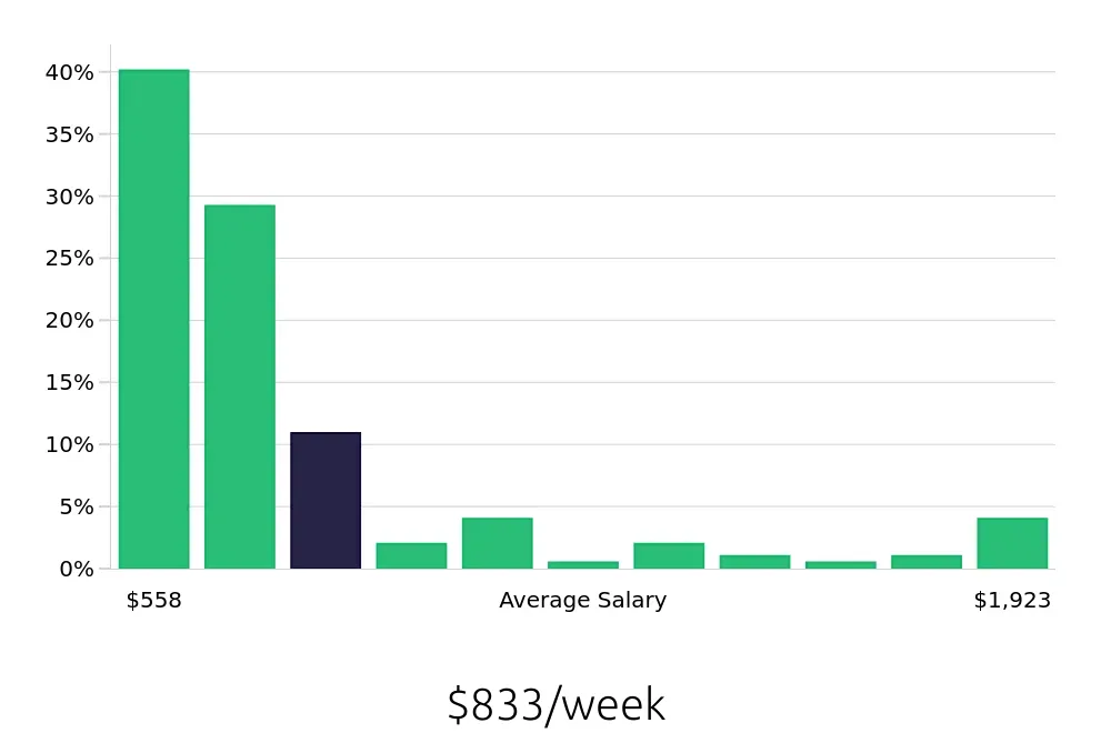 Graph depicting the weekly salary distribution for Sales Associate jobs in Bend, OR, showing an average salary of $833 with varying distribution percentages across salary ranges.