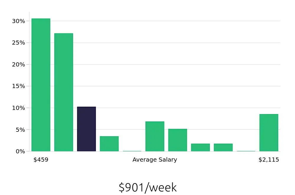 Graph depicting the weekly salary distribution for Sales Associate jobs in Bentonville, AR, showing an average salary of $901 with varying distribution percentages across salary ranges.