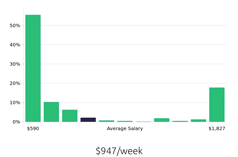 Graph depicting the weekly salary distribution for Sales Associate jobs in Bethesda, MD, showing an average salary of $947 with varying distribution percentages across salary ranges.