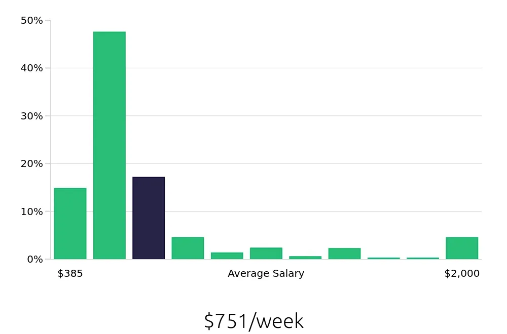 Graph depicting the weekly salary distribution for Sales Associate jobs in Boise, ID, showing an average salary of $751 with varying distribution percentages across salary ranges.