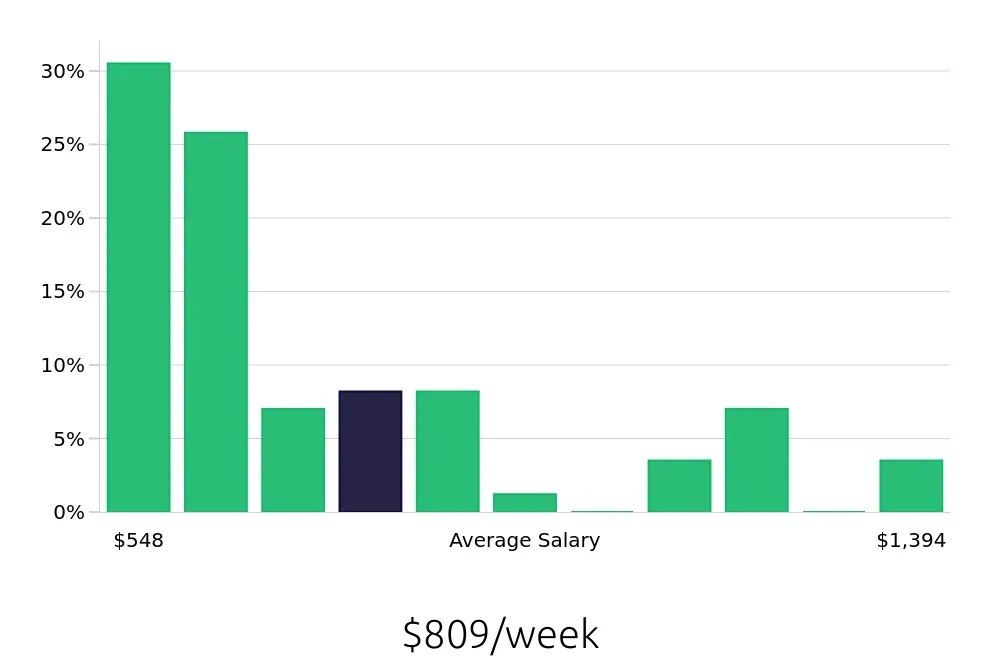Graph depicting the weekly salary distribution for Sales Associate jobs in Bolingbrook, IL, showing an average salary of $809 with varying distribution percentages across salary ranges.