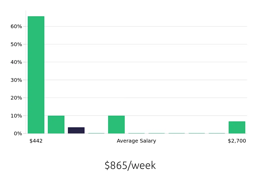 Graph depicting the weekly salary distribution for Sales Associate jobs in Bountiful, UT, showing an average salary of $865 with varying distribution percentages across salary ranges.