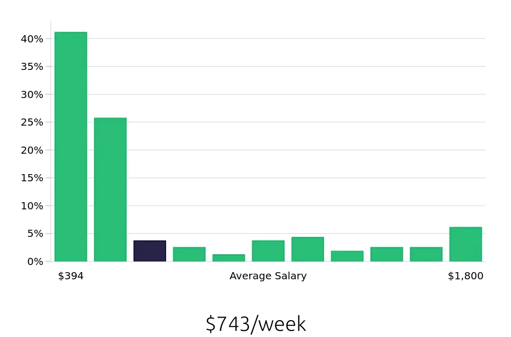 Graph depicting the weekly salary distribution for Sales Associate jobs in Bowling Green, KY, showing an average salary of $743 with varying distribution percentages across salary ranges.