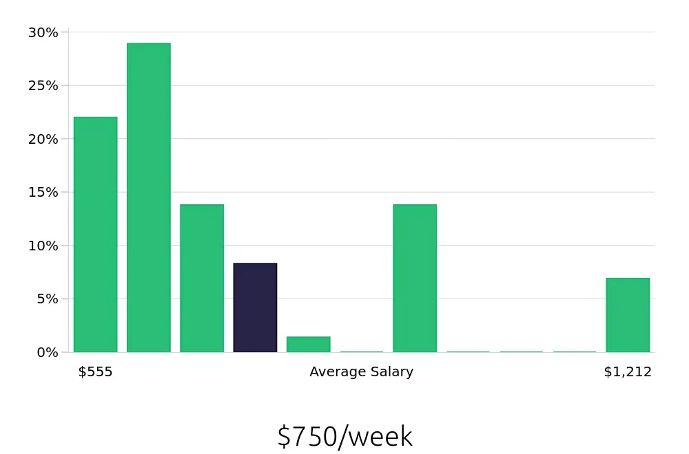 Graph depicting the weekly salary distribution for Sales Associate jobs in Brighton, CO, showing an average salary of $750 with varying distribution percentages across salary ranges.