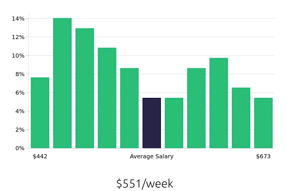Graph depicting the weekly salary distribution for Sales Associate jobs in Bristol, TN, showing an average salary of $551 with varying distribution percentages across salary ranges.