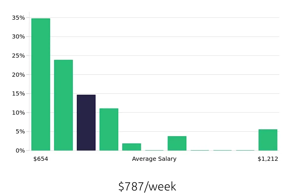 Graph depicting the weekly salary distribution for Sales Associate jobs in Burlingame, CA, showing an average salary of $787 with varying distribution percentages across salary ranges.