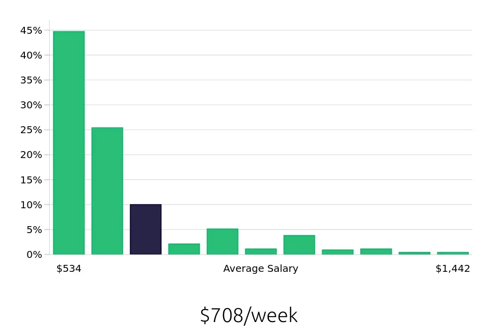 Graph depicting the weekly salary distribution for Sales Associate jobs in Chandler, AZ, showing an average salary of $708 with varying distribution percentages across salary ranges.