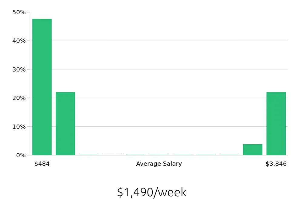 Graph depicting the weekly salary distribution for Sales Associate jobs in Chesterfield, VA, showing an average salary of $1,490 with varying distribution percentages across salary ranges.