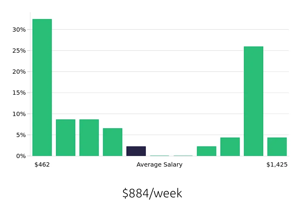 Graph depicting the weekly salary distribution for Sales Associate jobs in Clayton, NC, showing an average salary of $884 with varying distribution percentages across salary ranges.