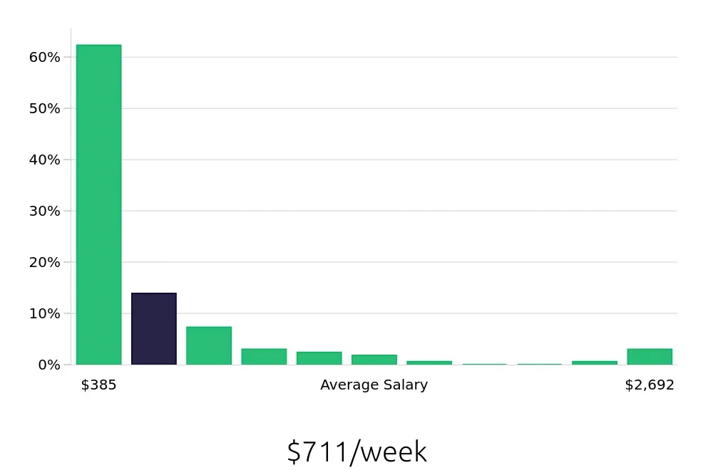 Graph depicting the weekly salary distribution for Sales Associate jobs in College Station, TX, showing an average salary of $711 with varying distribution percentages across salary ranges.