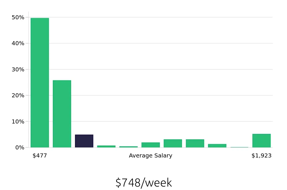 Graph depicting the weekly salary distribution for Sales Associate jobs in Columbia, MO, showing an average salary of $748 with varying distribution percentages across salary ranges.