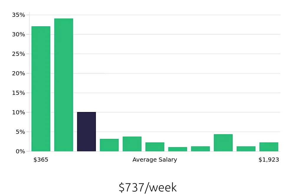 Graph depicting the weekly salary distribution for Sales Associate jobs in Columbia, SC, showing an average salary of $737 with varying distribution percentages across salary ranges.