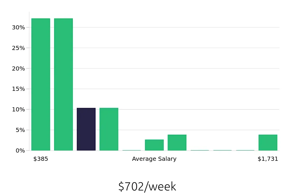 Graph depicting the weekly salary distribution for Sales Associate jobs in Columbia, TN, showing an average salary of $702 with varying distribution percentages across salary ranges.