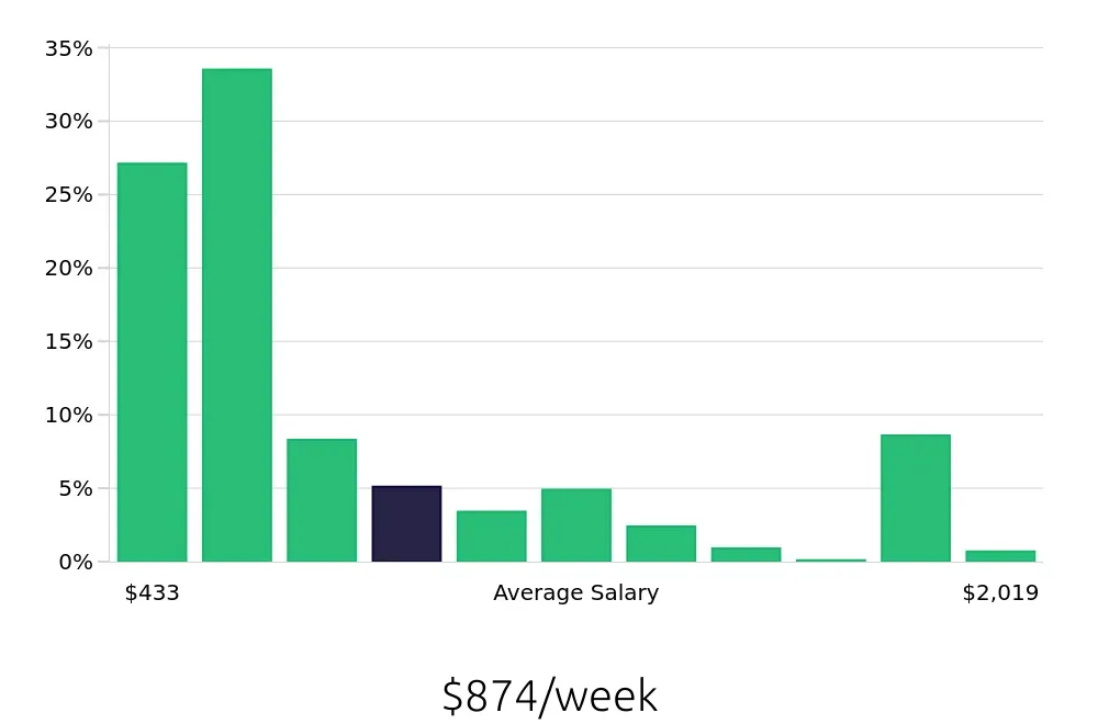 Graph depicting the weekly salary distribution for Sales Associate jobs in Columbus, OH, showing an average salary of $874 with varying distribution percentages across salary ranges.