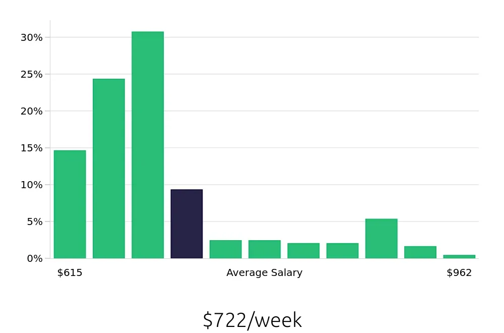 Graph depicting the weekly salary distribution for Sales Associate jobs in Commerce, CA, showing an average salary of $722 with varying distribution percentages across salary ranges.