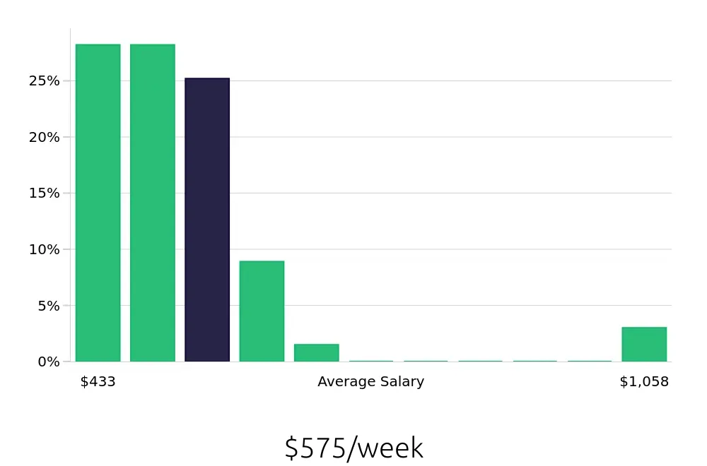 Graph depicting the weekly salary distribution for Sales Associate jobs in Commerce, GA, showing an average salary of $575 with varying distribution percentages across salary ranges.