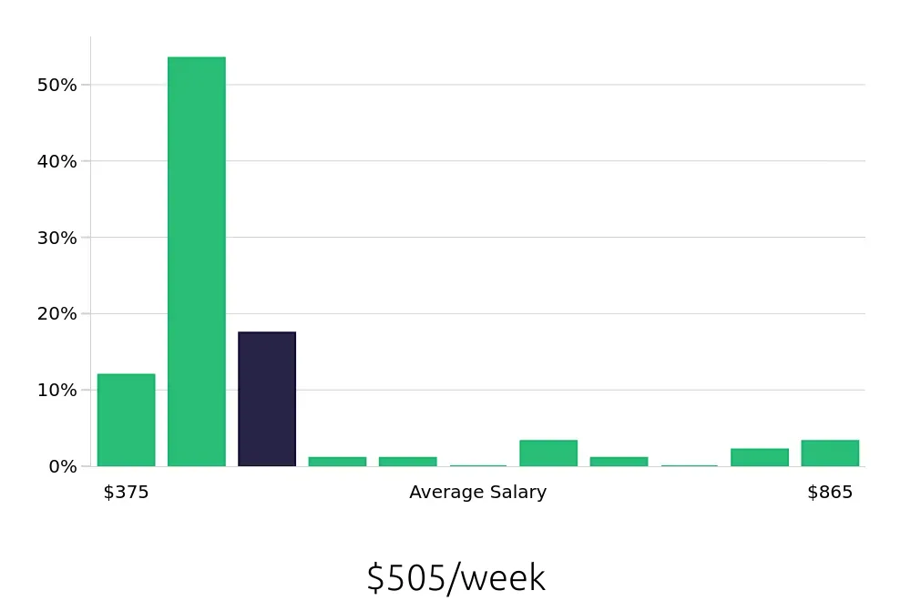 Graph depicting the weekly salary distribution for Sales Associate jobs in Corsicana, TX, showing an average salary of $505 with varying distribution percentages across salary ranges.