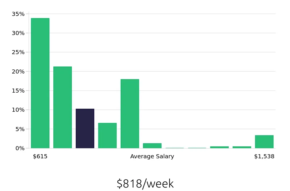 Graph depicting the weekly salary distribution for Sales Associate jobs in Culver City, CA, showing an average salary of $818 with varying distribution percentages across salary ranges.