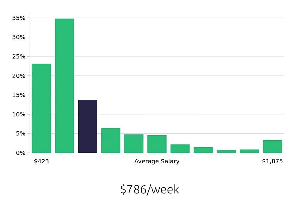 Graph depicting the weekly salary distribution for Sales Associate jobs in Dallas, TX, showing an average salary of $786 with varying distribution percentages across salary ranges.