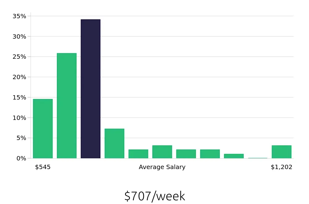 Graph depicting the weekly salary distribution for Sales Associate jobs in Dedham, MA, showing an average salary of $707 with varying distribution percentages across salary ranges.