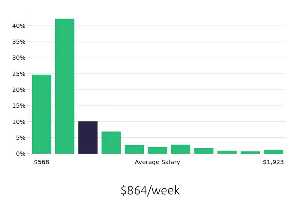 Graph depicting the weekly salary distribution for Sales Associate jobs in Denver, CO, showing an average salary of $864 with varying distribution percentages across salary ranges.