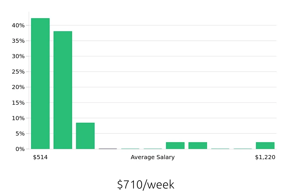 Graph depicting the weekly salary distribution for Sales Associate jobs in Edwardsville, IL, showing an average salary of $710 with varying distribution percentages across salary ranges.