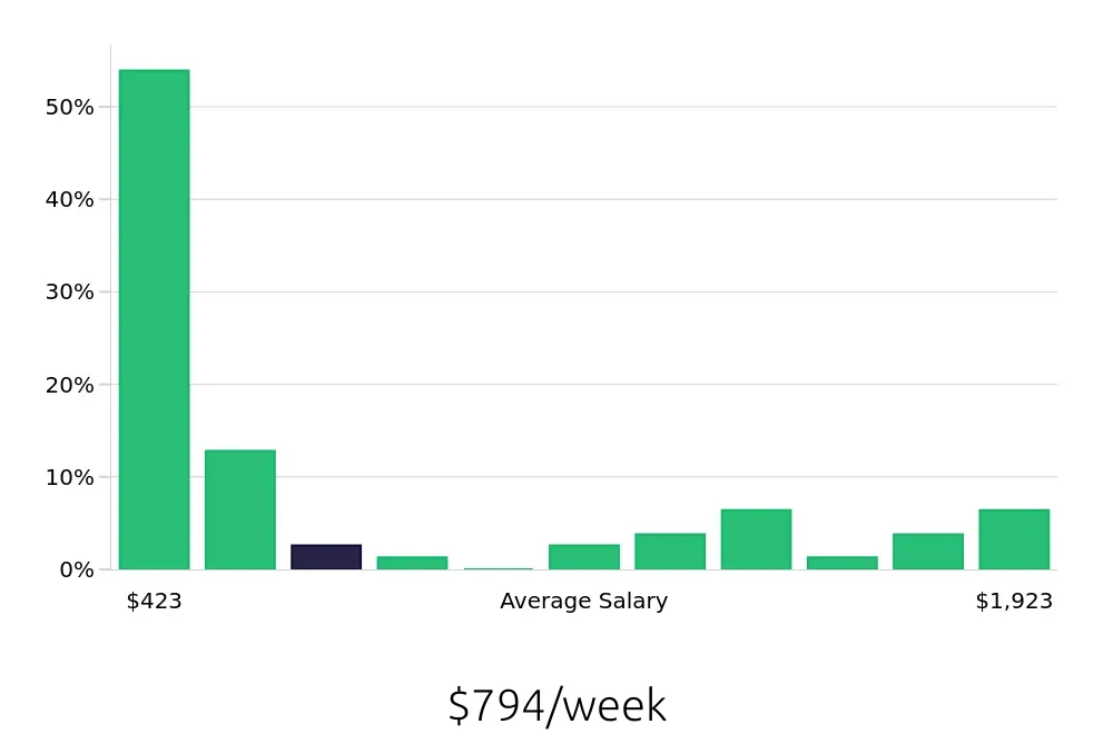 Graph depicting the weekly salary distribution for Sales Associate jobs in Elkhart, IN, showing an average salary of $794 with varying distribution percentages across salary ranges.