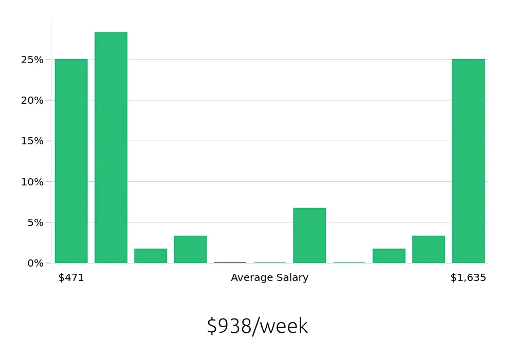 Graph depicting the weekly salary distribution for Sales Associate jobs in Farmington Hills, MI, showing an average salary of $938 with varying distribution percentages across salary ranges.