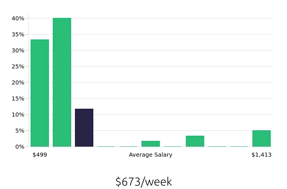 Graph depicting the weekly salary distribution for Sales Associate jobs in Florissant, MO, showing an average salary of $673 with varying distribution percentages across salary ranges.