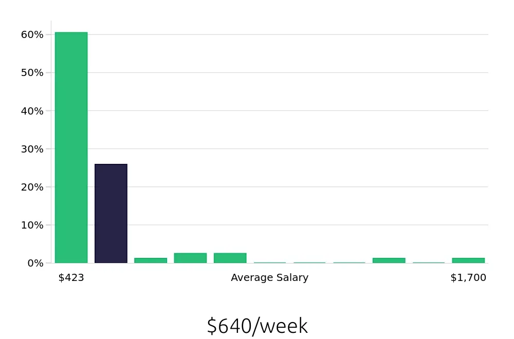 Graph depicting the weekly salary distribution for Sales Associate jobs in Flower Mound, TX, showing an average salary of $640 with varying distribution percentages across salary ranges.