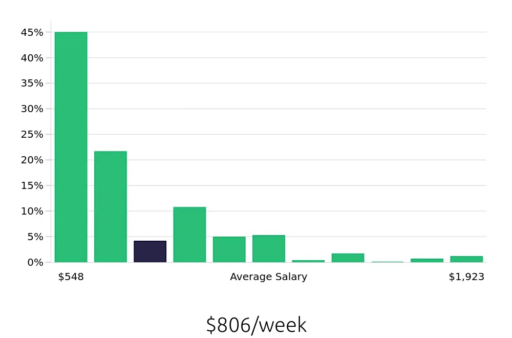 Graph depicting the weekly salary distribution for Sales Associate jobs in Fort Collins, CO, showing an average salary of $806 with varying distribution percentages across salary ranges.