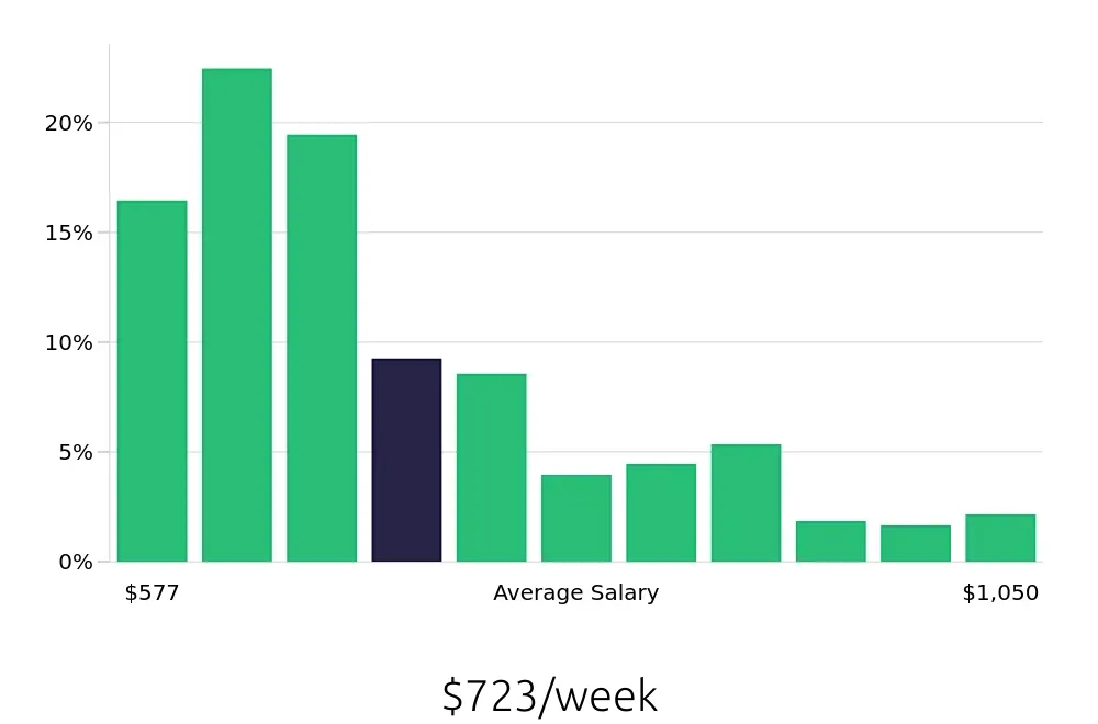 Graph depicting the weekly salary distribution for Sales Associate jobs in Garden City, NY, showing an average salary of $723 with varying distribution percentages across salary ranges.