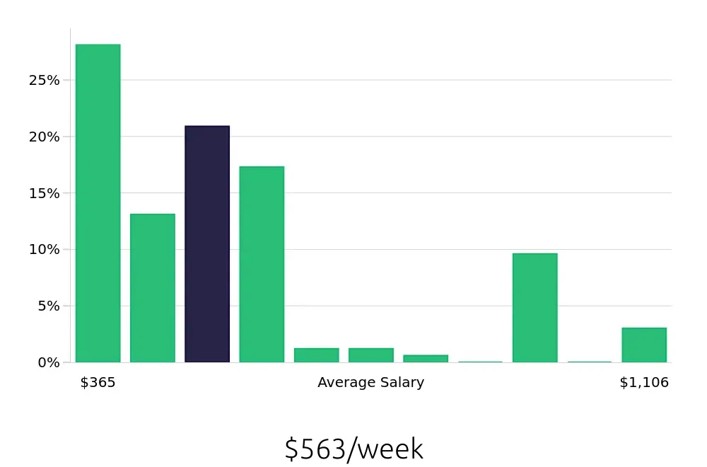 Graph depicting the weekly salary distribution for Sales Associate jobs in Gastonia, NC, showing an average salary of $563 with varying distribution percentages across salary ranges.