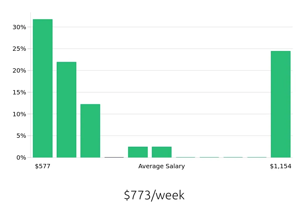 Graph depicting the weekly salary distribution for Sales Associate jobs in Geneva, NY, showing an average salary of $773 with varying distribution percentages across salary ranges.