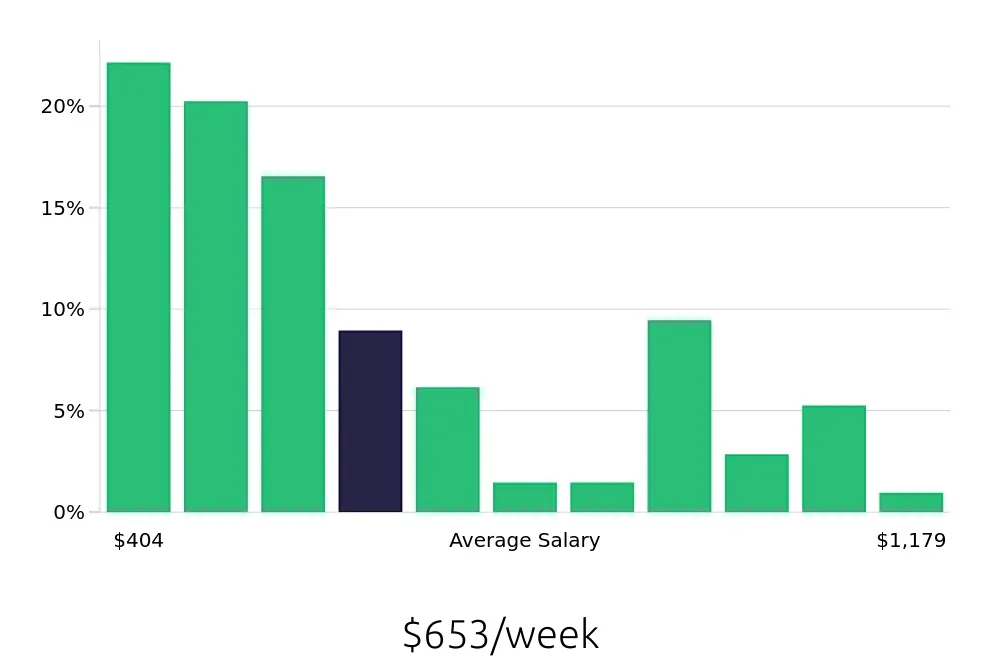 Graph depicting the weekly salary distribution for Sales Associate jobs in Grand Prairie, TX, showing an average salary of $653 with varying distribution percentages across salary ranges.