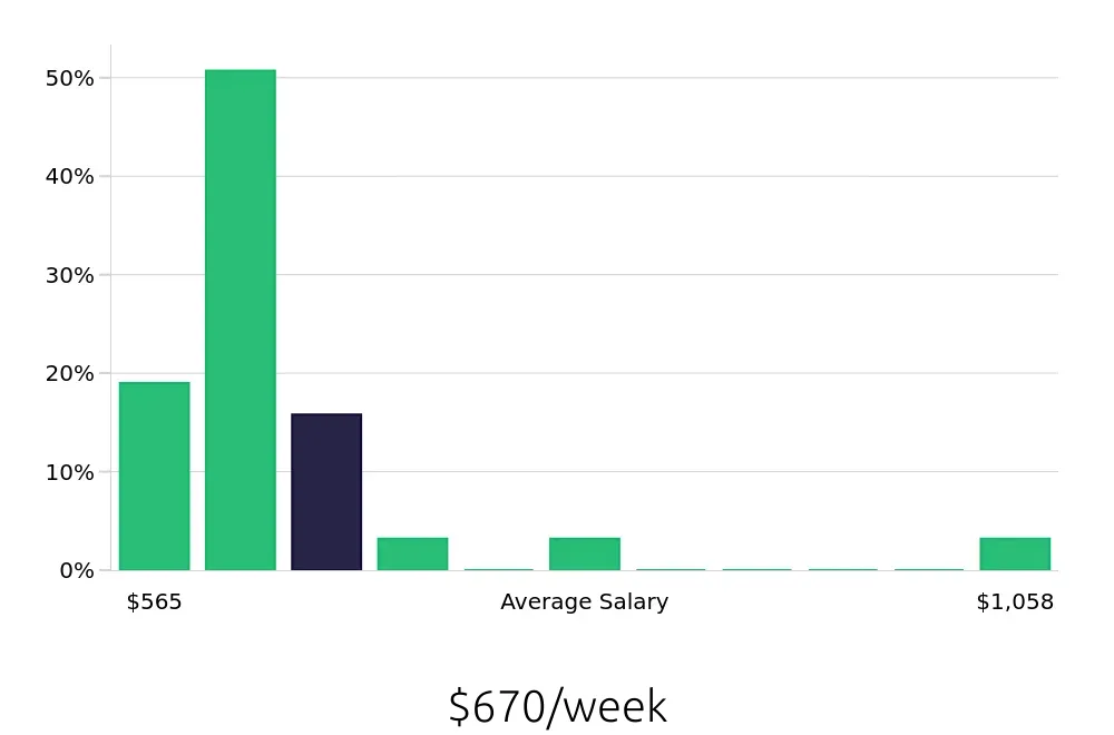 Graph depicting the weekly salary distribution for Sales Associate jobs in Grants Pass, OR, showing an average salary of $670 with varying distribution percentages across salary ranges.