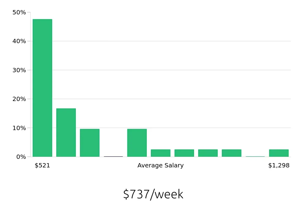 Graph depicting the weekly salary distribution for Sales Associate jobs in Hallandale Beach, FL, showing an average salary of $737 with varying distribution percentages across salary ranges.