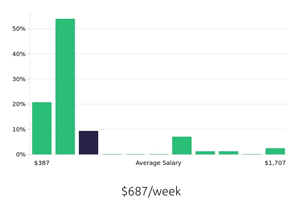 Graph depicting the weekly salary distribution for Sales Associate jobs in Hershey, PA, showing an average salary of $687 with varying distribution percentages across salary ranges.