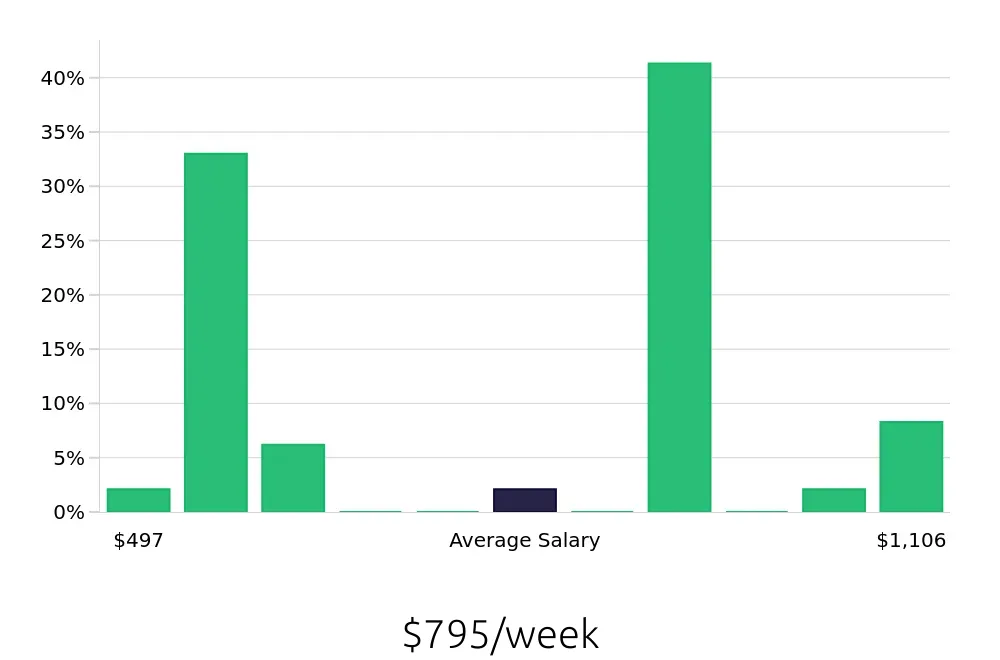 Graph depicting the weekly salary distribution for Sales Associate jobs in Homewood, AL, showing an average salary of $795 with varying distribution percentages across salary ranges.