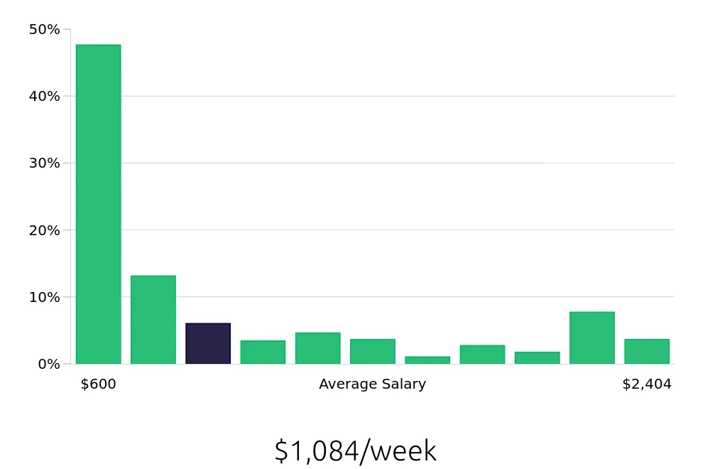 Graph depicting the weekly salary distribution for Sales Associate jobs in Irvine, CA, showing an average salary of $1,084 with varying distribution percentages across salary ranges.