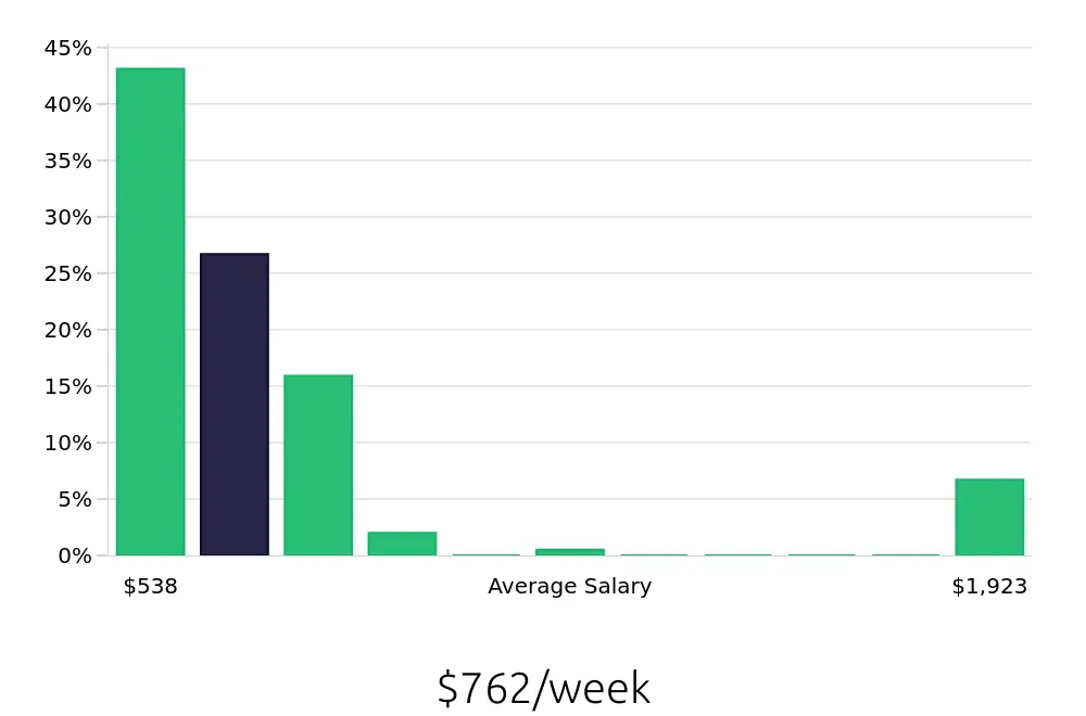 Graph depicting the weekly salary distribution for Sales Associate jobs in Kahului, HI, showing an average salary of $762 with varying distribution percentages across salary ranges.