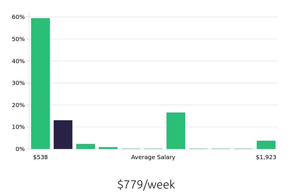 Graph depicting the weekly salary distribution for Sales Associate jobs in Kapolei, HI, showing an average salary of $779 with varying distribution percentages across salary ranges.