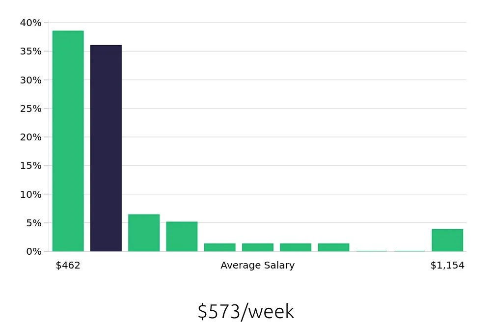 Graph depicting the weekly salary distribution for Sales Associate jobs in Kearney, NE, showing an average salary of $573 with varying distribution percentages across salary ranges.