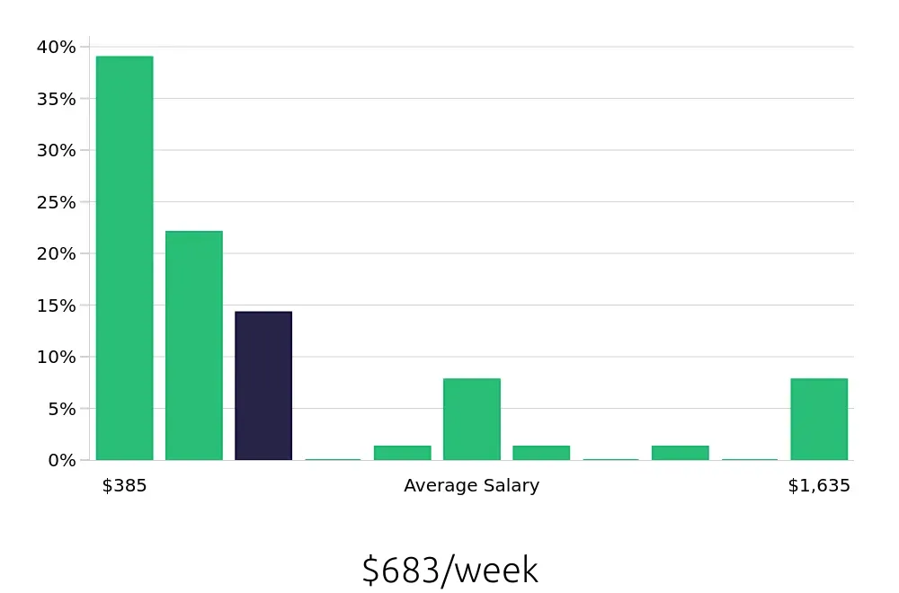 Graph depicting the weekly salary distribution for Sales Associate jobs in Keller, TX, showing an average salary of $683 with varying distribution percentages across salary ranges.